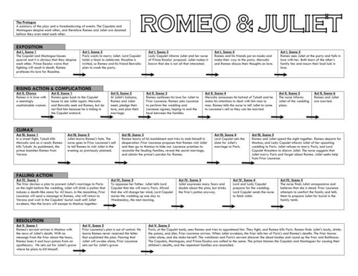 Romiette and julio summary of each chapter