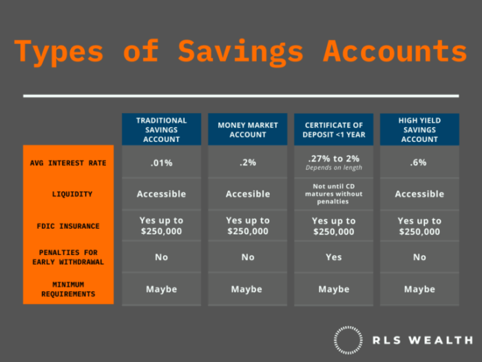 Compare types of savings accounts ngpf