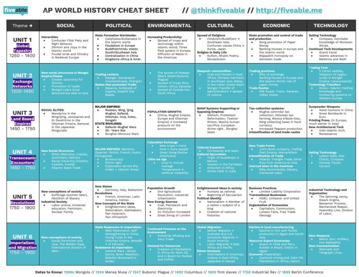 Ap world history cheat sheet