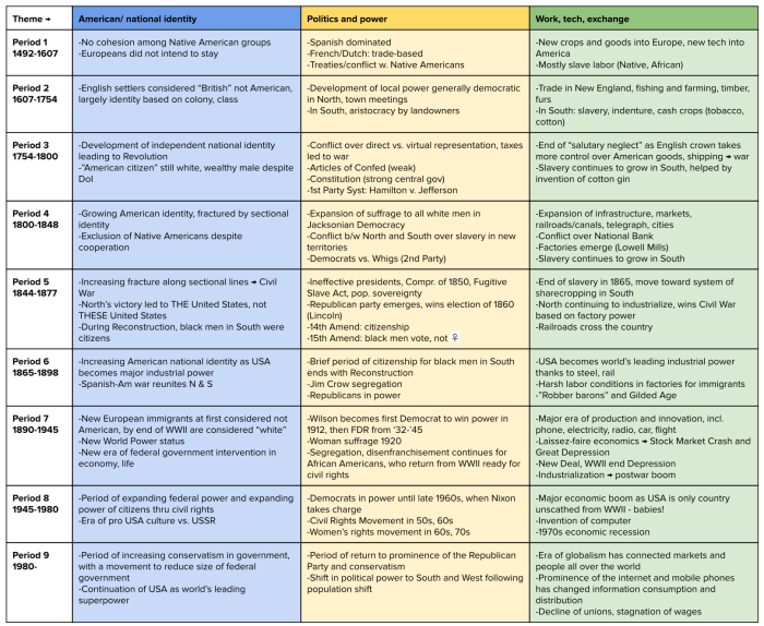 Ap world history cheat sheet