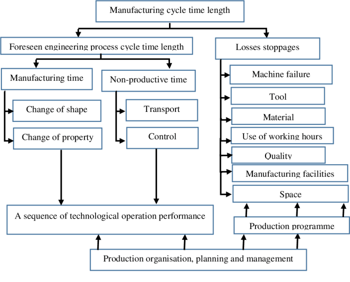 How to calculate manufacturing cycle efficiency