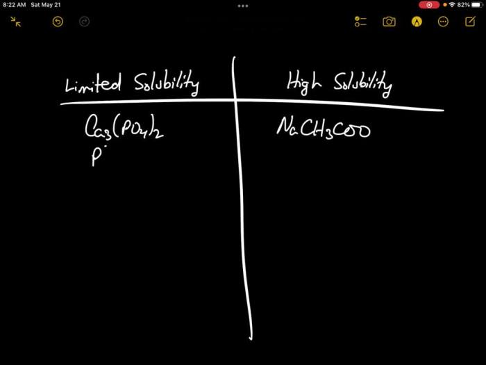 Sort the components into the correct solubility.