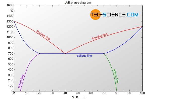 Solubility kb